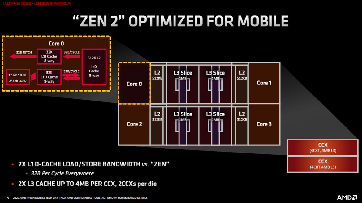 AMD Launches Ryzen 4000 Series For Laptops: Zen 2 Mobile Unleashed With Big Performance Gains