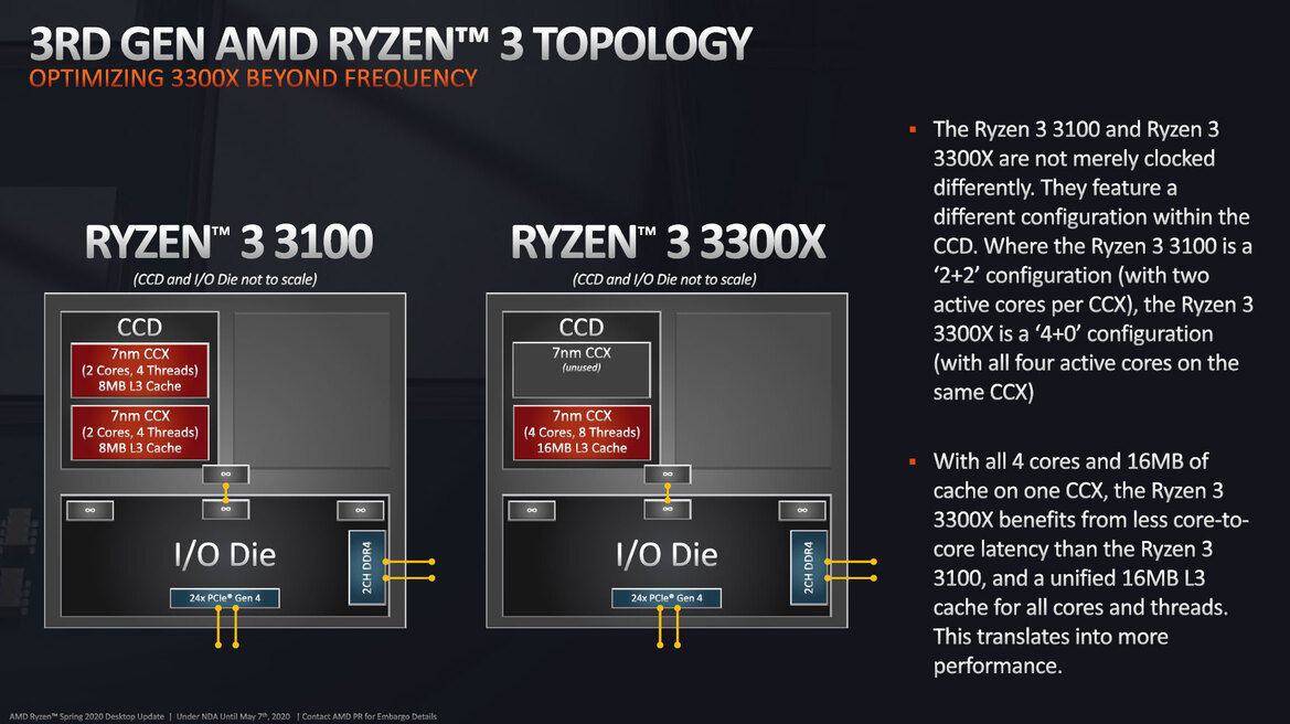 AMD Ryzen 3 3300X And 3100 Review: Serious Quad-Core Value