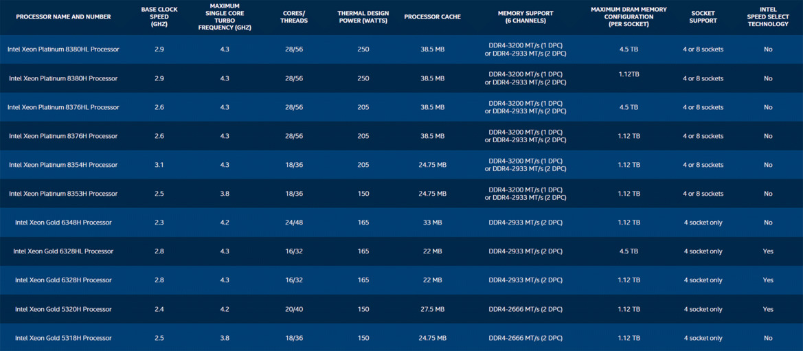 Intel Unleashes New 3rd Gen Xeons, Optane Memory, And FPGAs To Accelerate AI And Analytics