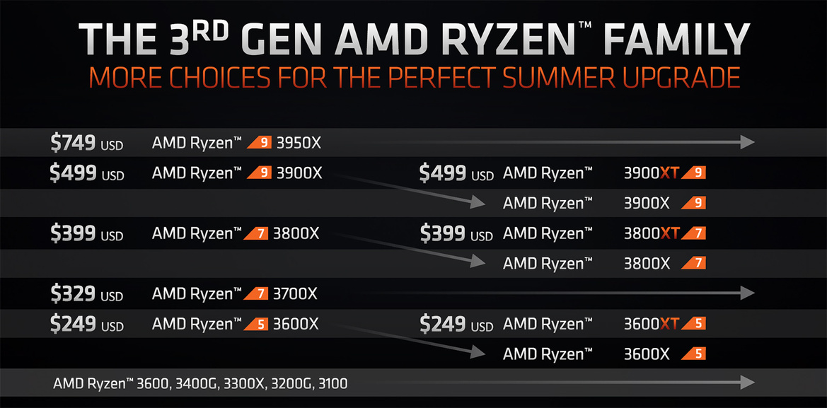AMD Ryzen 3000XT Processors Reviewed: Zen 2 Turbocharged