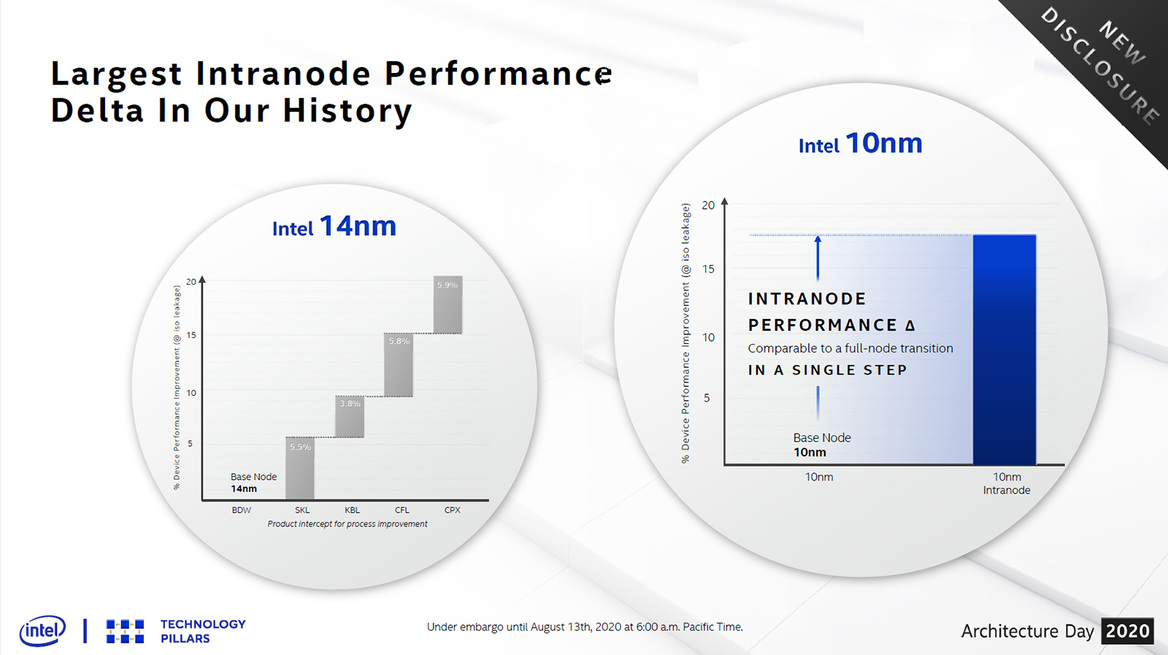 Architecture Day 2020: Intel's Tiger Lake, 10nm SuperFin And Xe GPU Arsenal Exposed