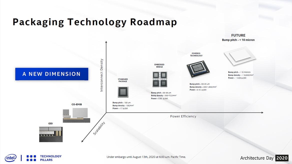 Architecture Day 2020: Intel's Tiger Lake, 10nm SuperFin And Xe GPU Arsenal Exposed