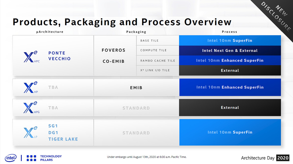 Architecture Day 2020: Intel's Tiger Lake, 10nm SuperFin And Xe GPU Arsenal Exposed