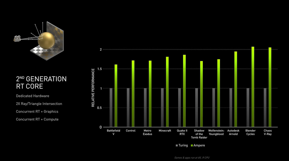 NVIDIA Ampere GeForce RTX 3090, RTX 3080 And 3070 Debut With Killer Gaming Performance