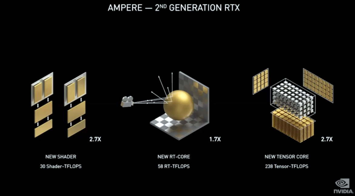 NVIDIA Ampere GeForce RTX 3090, RTX 3080 And 3070 Debut With Killer Gaming Performance