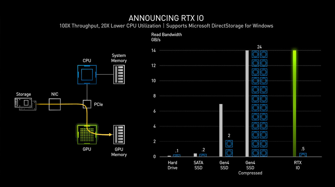 NVIDIA Ampere GeForce RTX 3090, RTX 3080 And 3070 Debut With Killer Gaming Performance