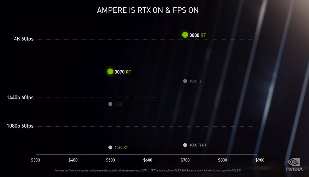 NVIDIA Ampere GeForce RTX 3090, RTX 3080 And 3070 Debut With Killer Gaming Performance