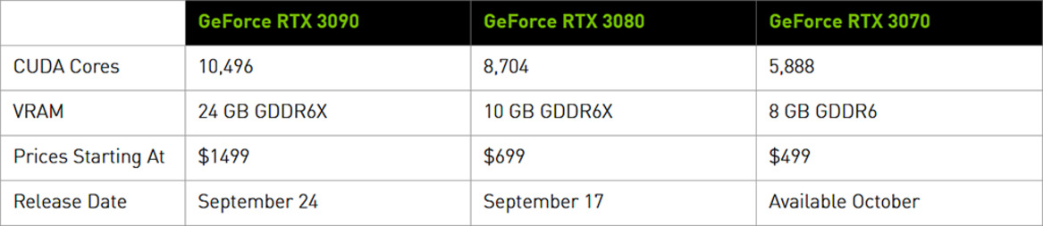 NVIDIA Ampere GeForce RTX 3090, RTX 3080 And 3070 Debut With Killer Gaming Performance