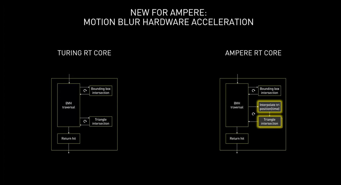 NVIDIA GeForce RTX 30-Series: Under The Hood Of Ampere