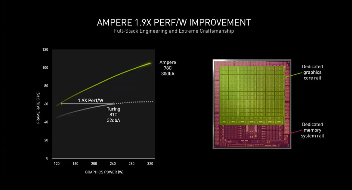 NVIDIA GeForce RTX 30-Series: Under The Hood Of Ampere