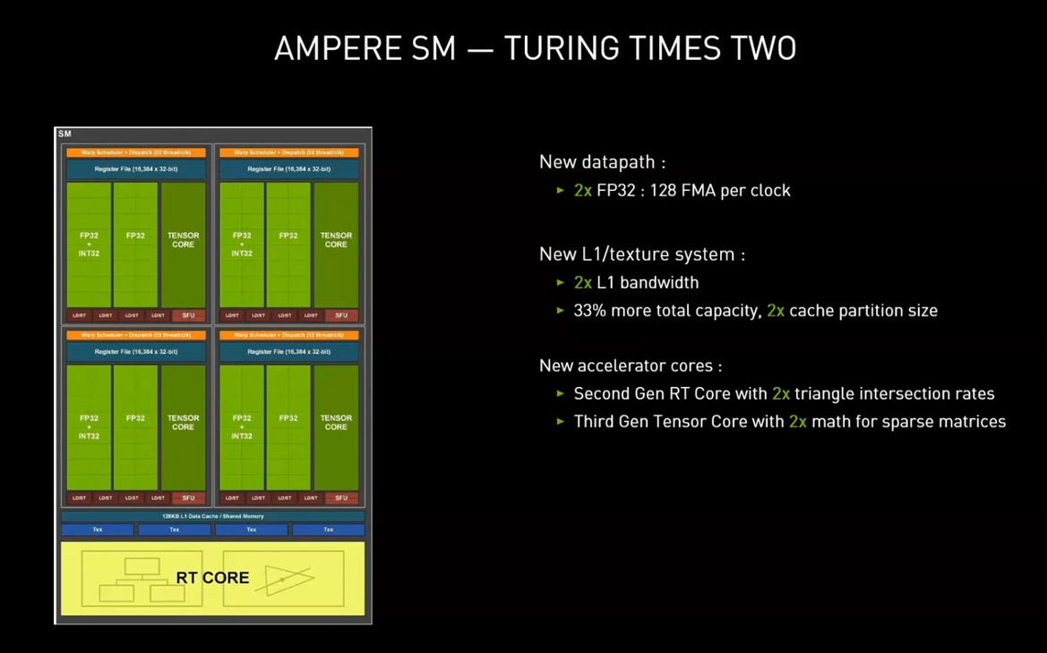 NVIDIA GeForce RTX 30-Series: Under The Hood Of Ampere