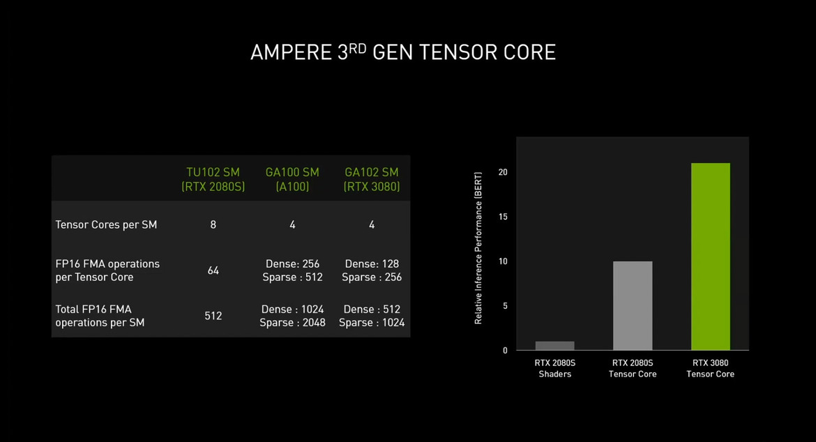 NVIDIA GeForce RTX 30-Series: Under The Hood Of Ampere