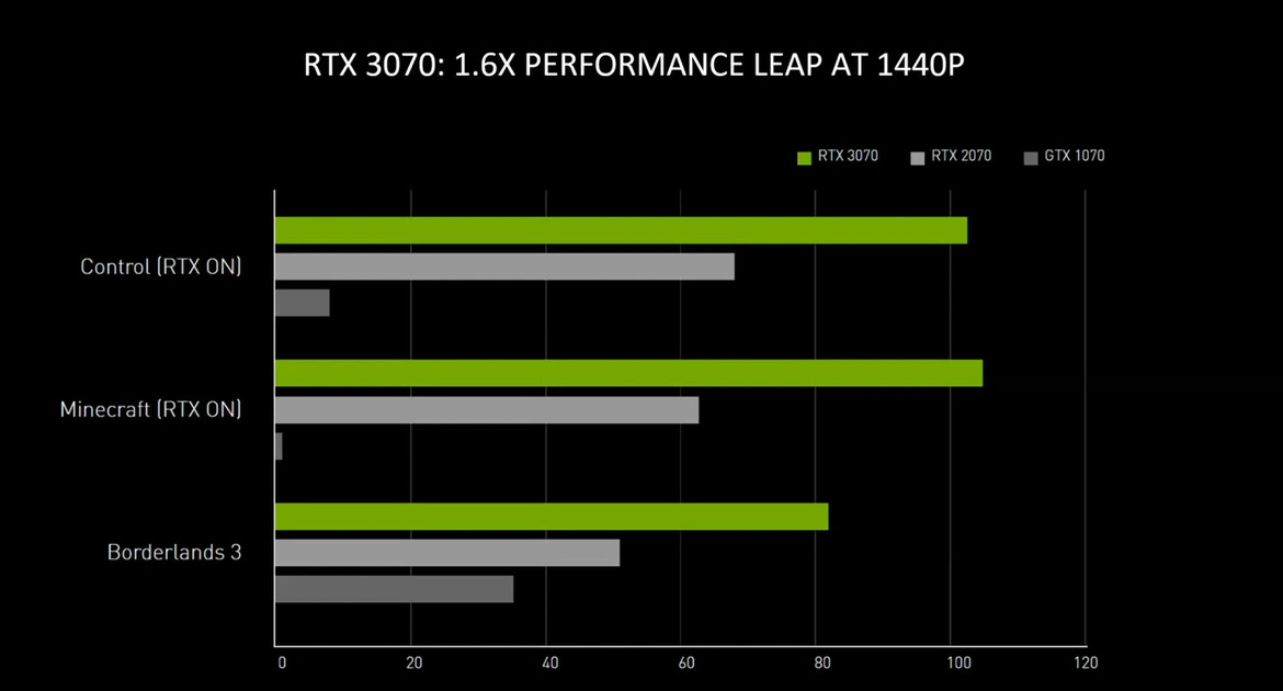 NVIDIA GeForce RTX 30-Series: Under The Hood Of Ampere