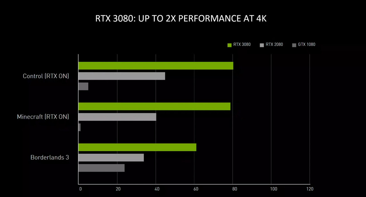 NVIDIA GeForce RTX 30-Series: Under The Hood Of Ampere