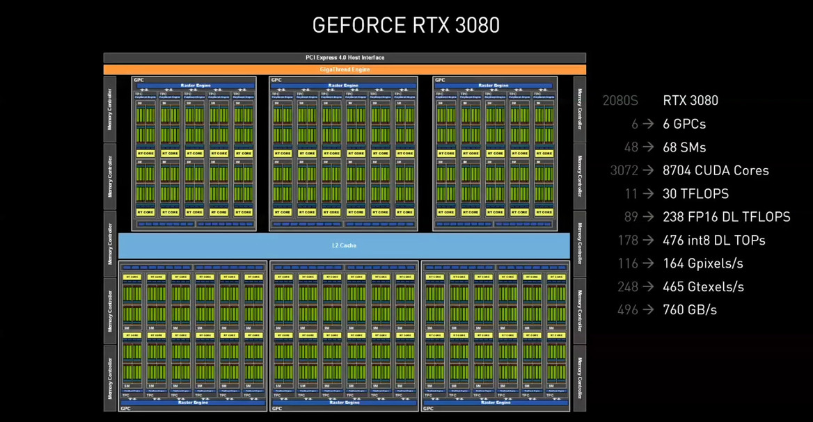 NVIDIA GeForce RTX 30-Series: Under The Hood Of Ampere