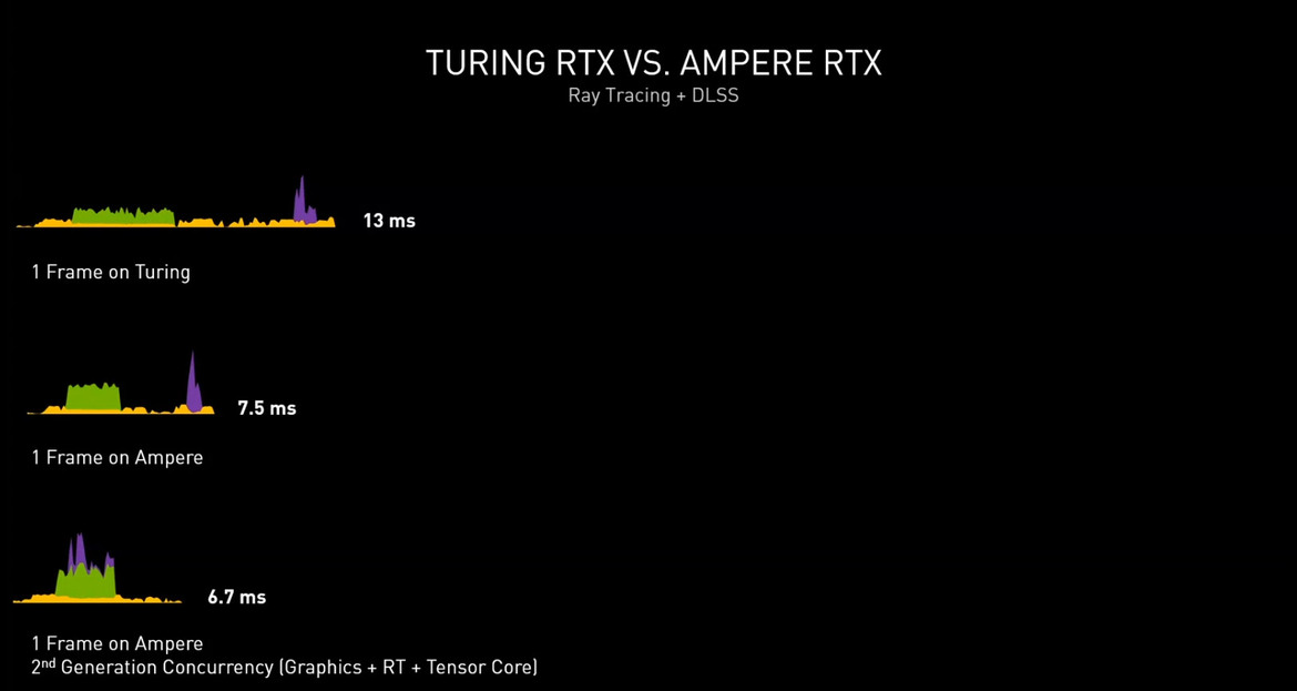 NVIDIA GeForce RTX 30-Series: Under The Hood Of Ampere