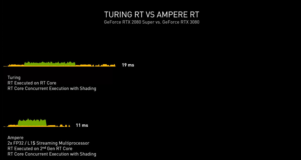 NVIDIA GeForce RTX 30-Series: Under The Hood Of Ampere