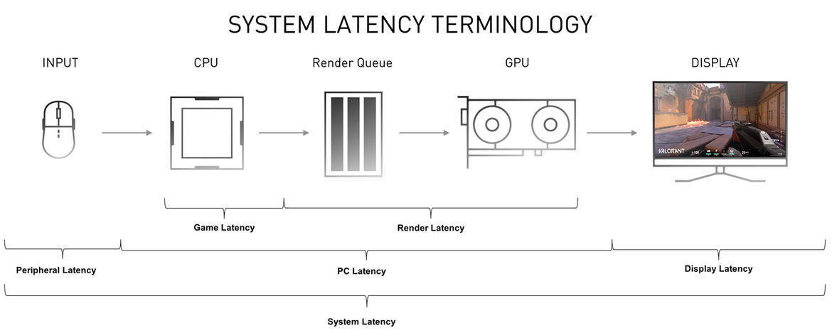 NVIDIA Reflex Tested: Low Latency, Precision Gaming At 360Hz
