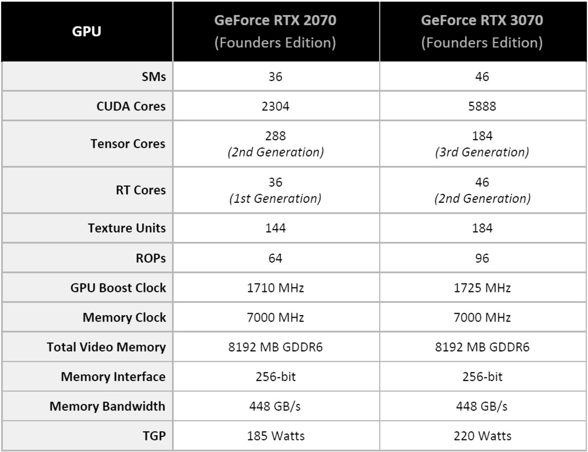 NVIDIA GeForce RTX 3070 Review: Breakout Performance At $499