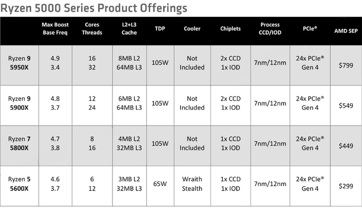 AMD Ryzen 9 5950X And 5900X CPU Review: Zen 3 Dominates