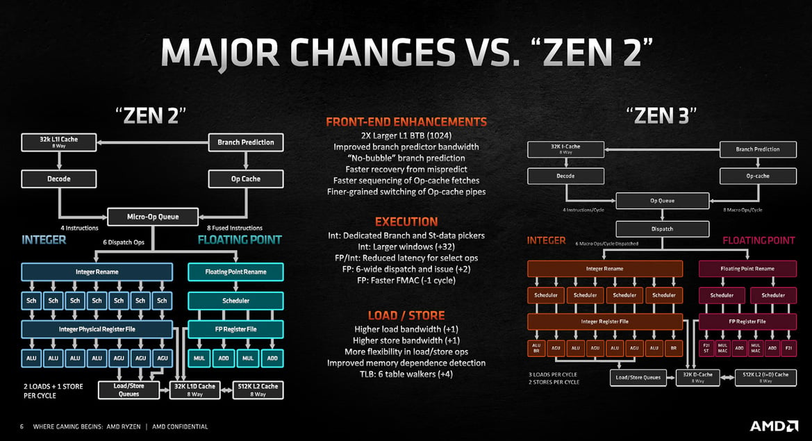 AMD Ryzen 9 5950X And 5900X CPU Review: Zen 3 Dominates