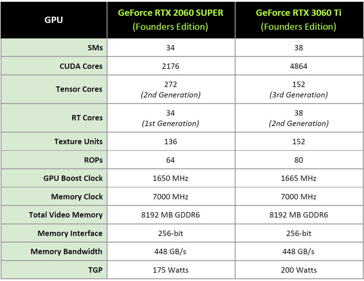 NVIDIA GeForce RTX 3060 Ti Review: Breakout Speed At $399