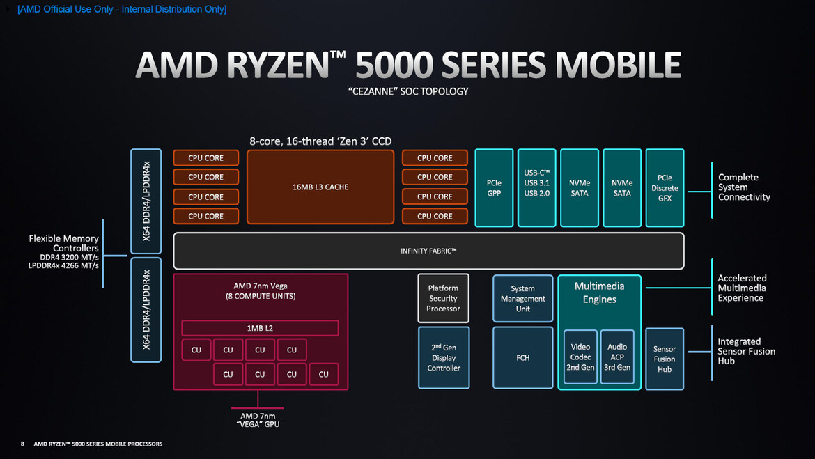 AMD Ryzen 5000 Mobile Explored: The Future Of Zen 3 Laptops