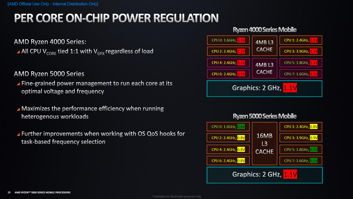 AMD Ryzen 5000 Mobile Explored: The Future Of Zen 3 Laptops