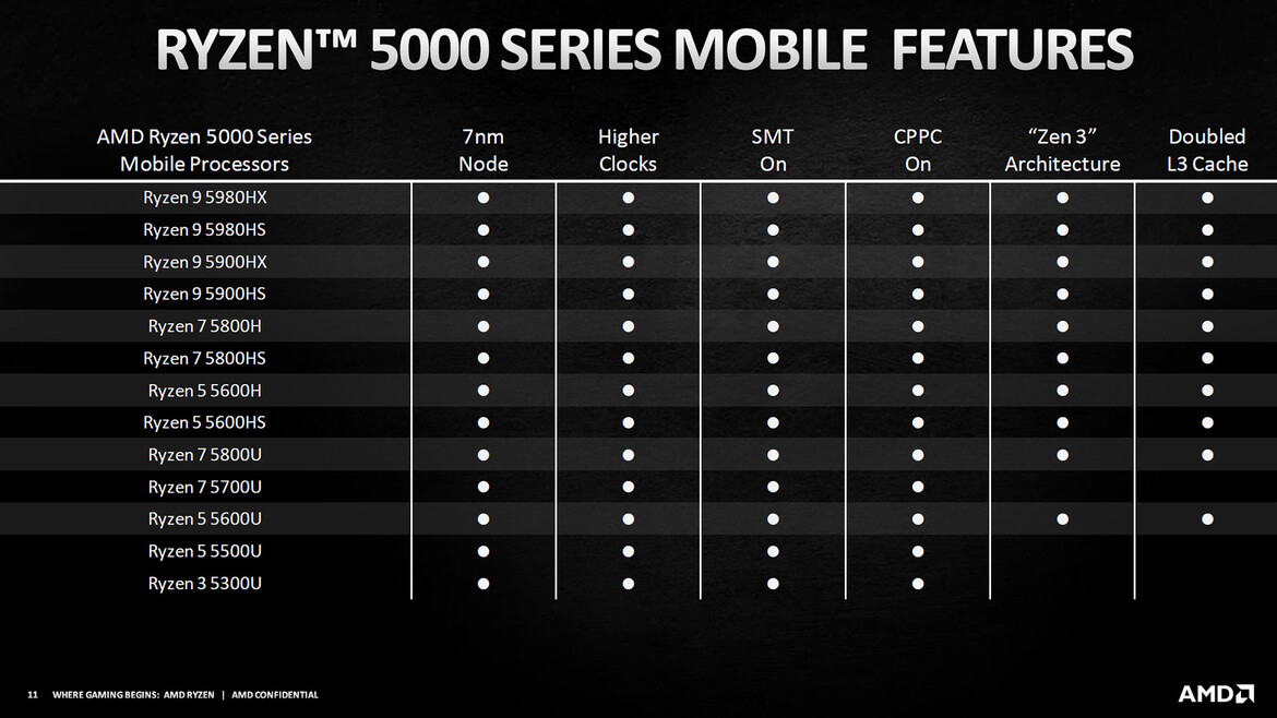AMD Ryzen 5000 Mobile Explored: The Future Of Zen 3 Laptops