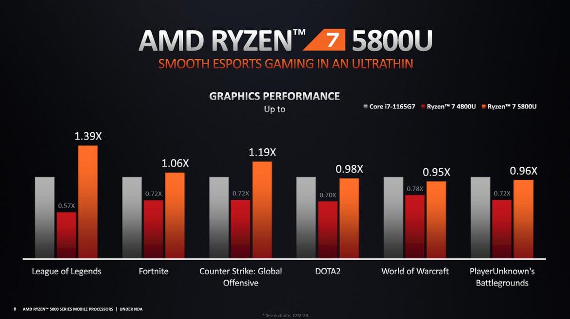 AMD Ryzen 5000 Mobile Explored: The Future Of Zen 3 Laptops