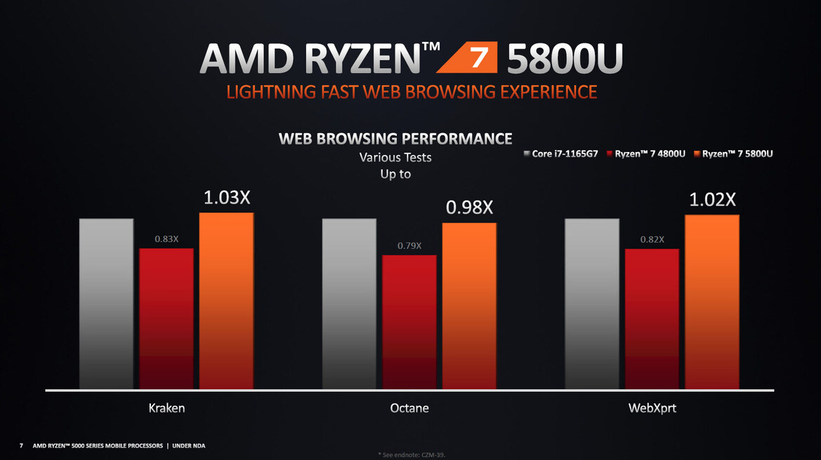 AMD Ryzen 5000 Mobile Explored: The Future Of Zen 3 Laptops