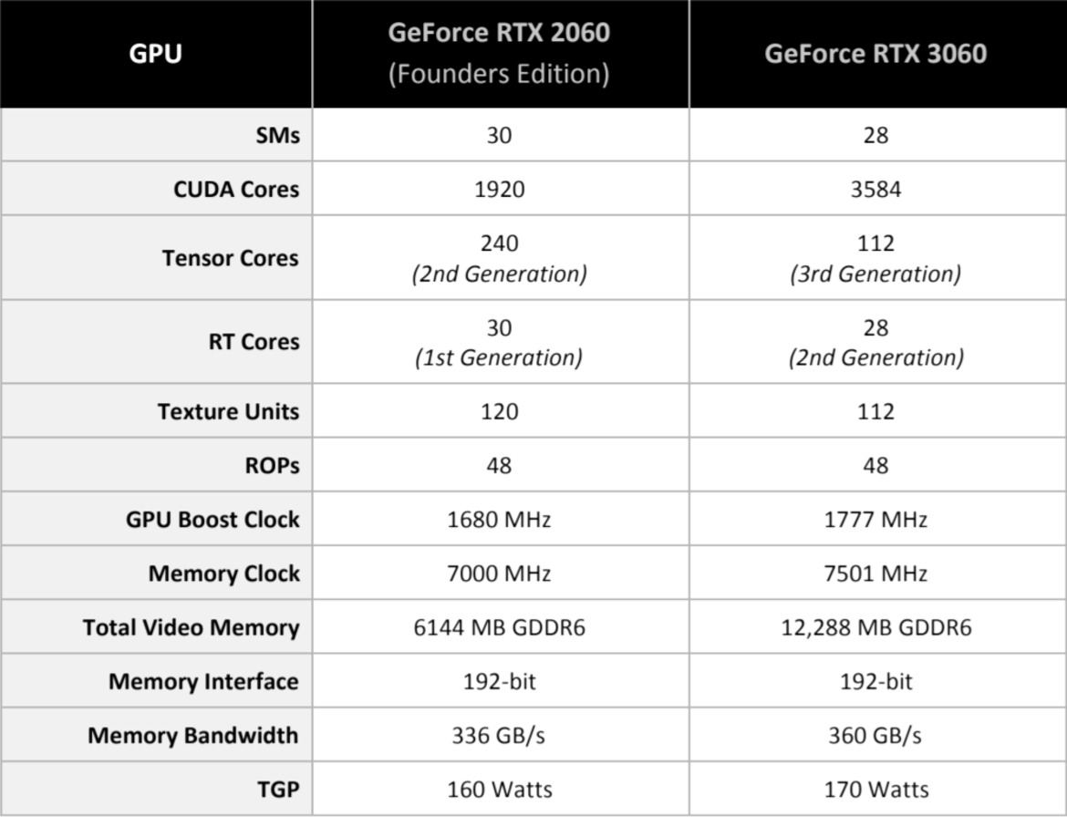 GeForce RTX 3060 Review: NVIDIA's Most Affordable Ampere Yet