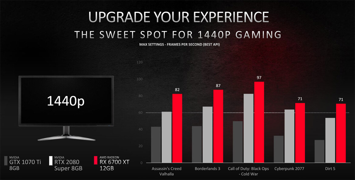 AMD Reveals Radeon RX 6700 XT, A 1440p Gaming Powerhouse
