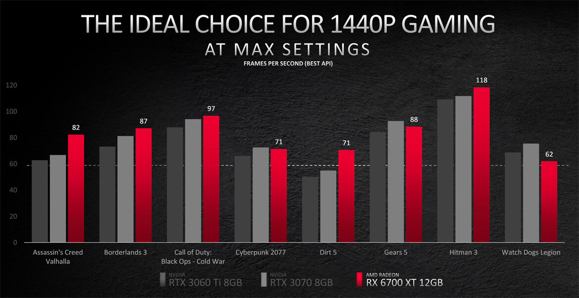 AMD Reveals Radeon RX 6700 XT, A 1440p Gaming Powerhouse