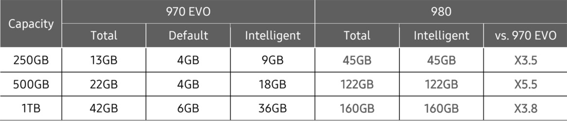 Samsung SSD 980 Review: Affordable NVMe PC Storage