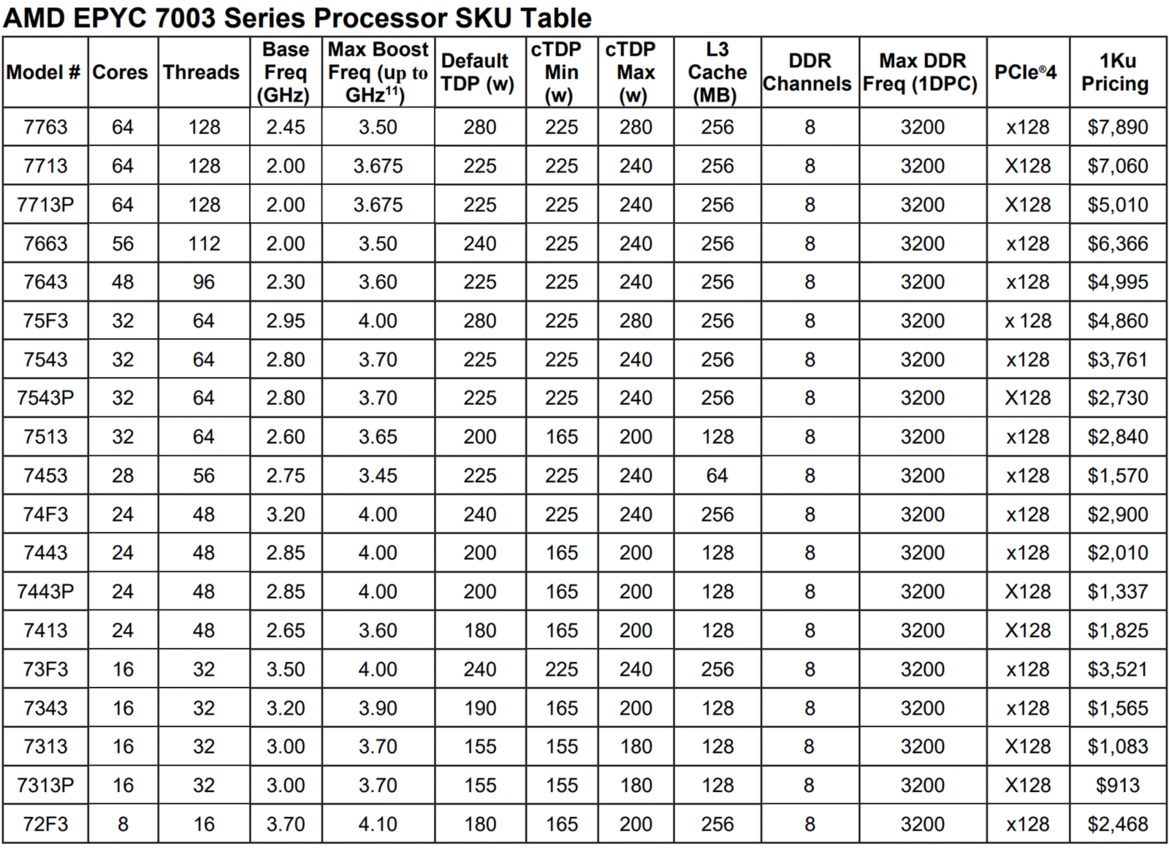 AMD EPYC 7003 Series Unveiled: Big Iron Zen 3 Takes Flight
