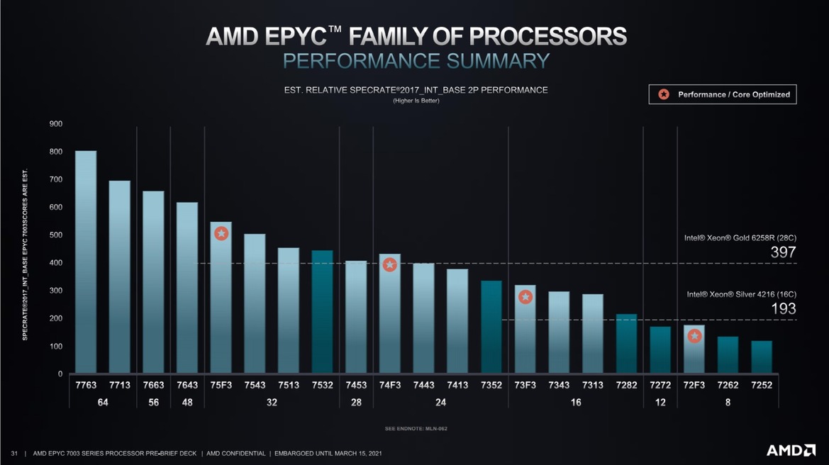 AMD EPYC 7003 Series Unveiled: Big Iron Zen 3 Takes Flight