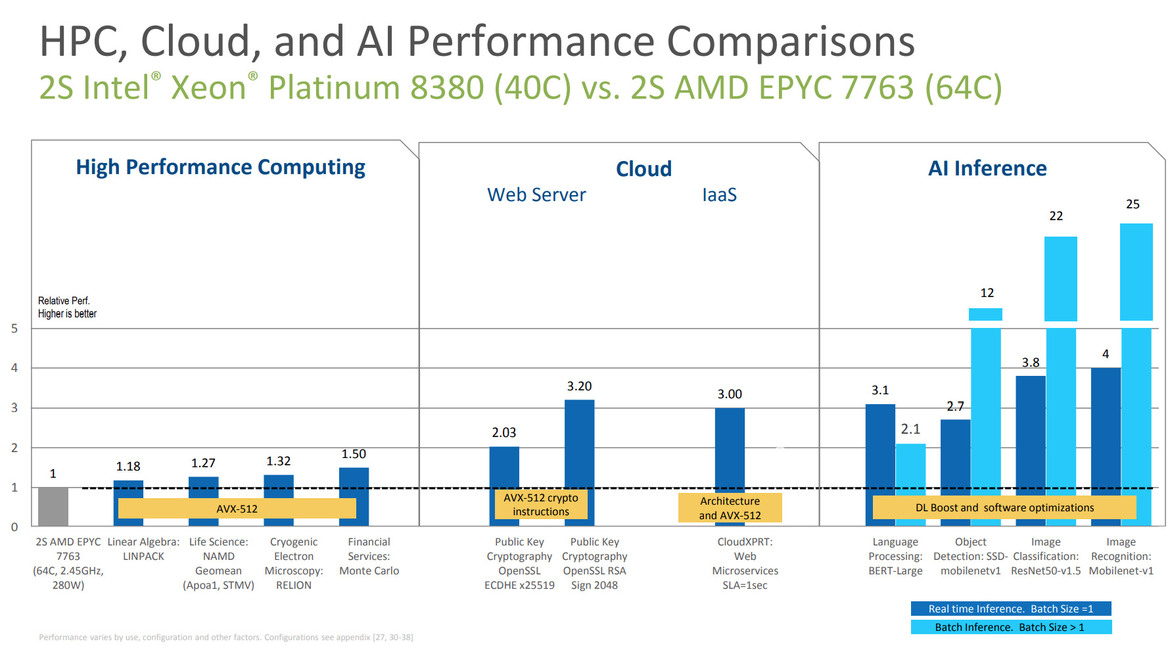 Intel 3rd Gen Xeon Scalable Launched: 10nm Ice Lake-SP To Supercharge Data Centers