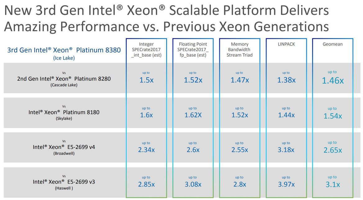 Intel 3rd Gen Xeon Scalable Launched: 10nm Ice Lake-SP To Supercharge Data Centers
