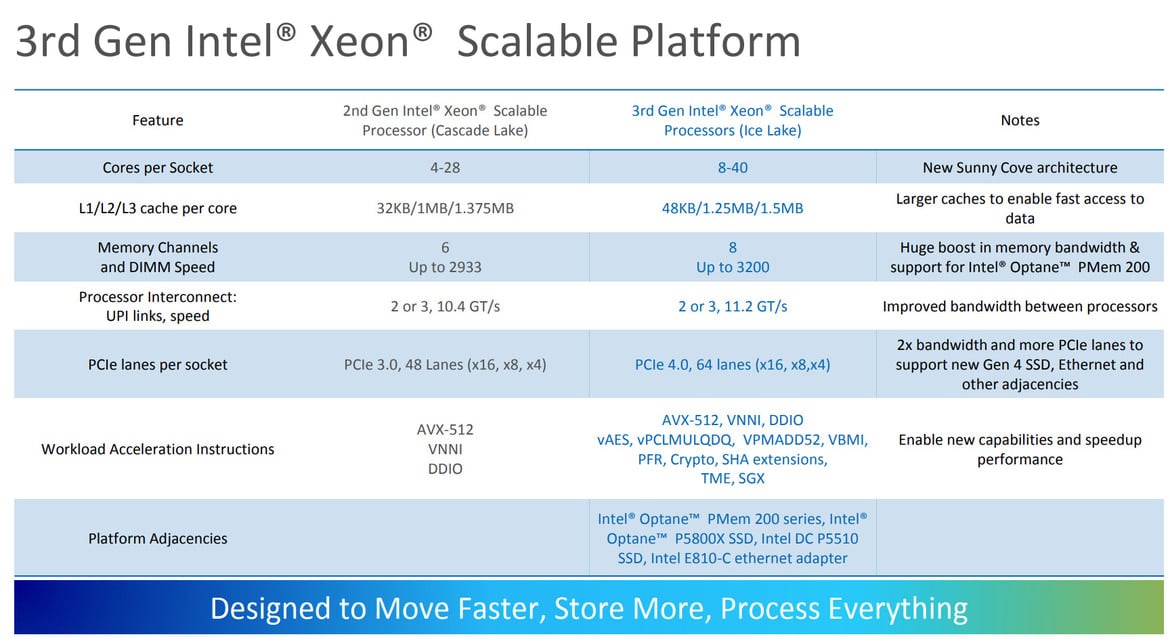 Intel 3rd Gen Xeon Scalable Launched: 10nm Ice Lake-SP To Supercharge Data Centers
