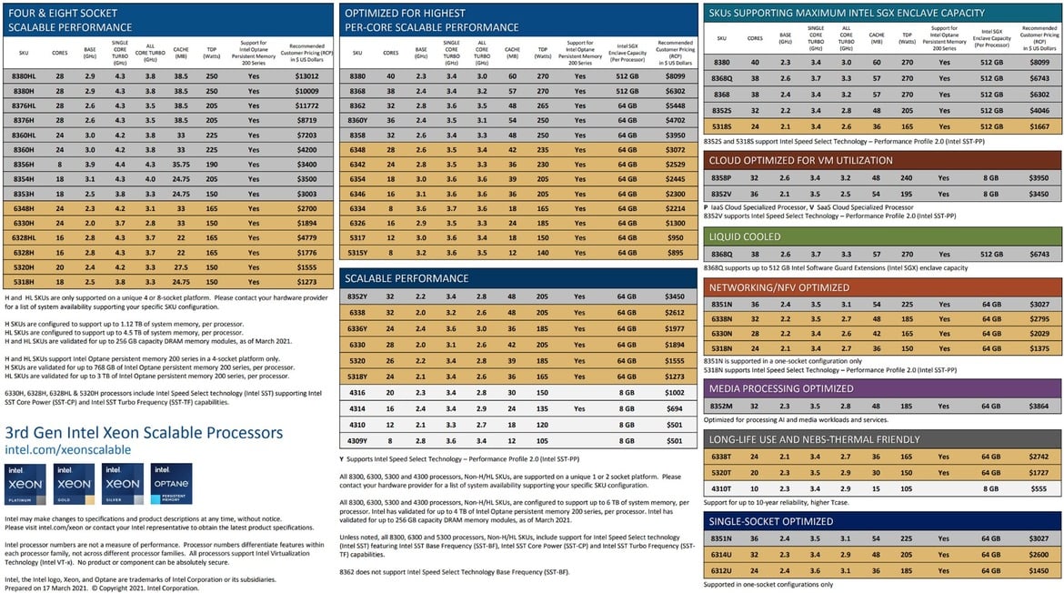 Intel 3rd Gen Xeon Scalable Launched: 10nm Ice Lake-SP To Supercharge Data Centers