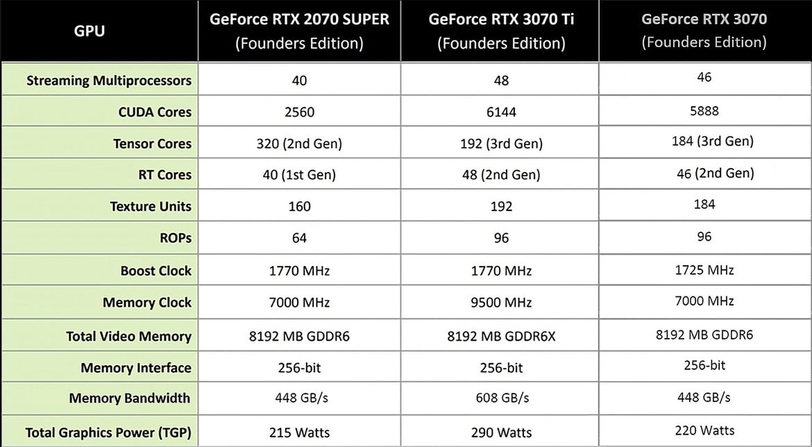 GeForce RTX 3070 Ti Review: Supercharged Midrange Gaming 