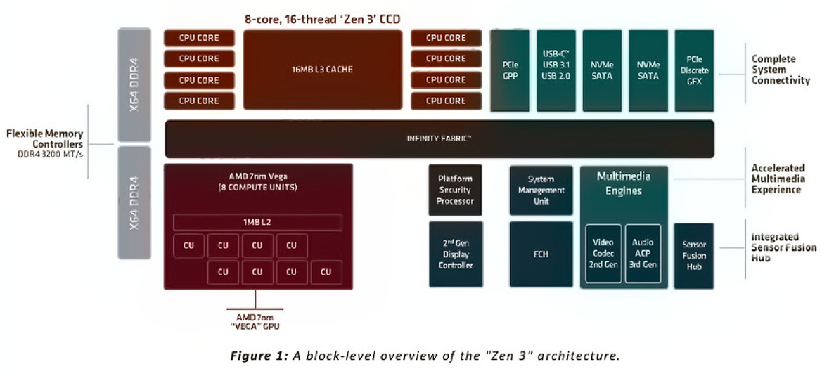 AMD Ryzen 5000G Series Review: Zen 3 APUs Deliver Big Value