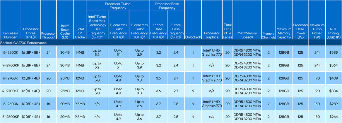 Intel 12th Gen Core Debut: Alder Lake CPUs Are Ready For Battle