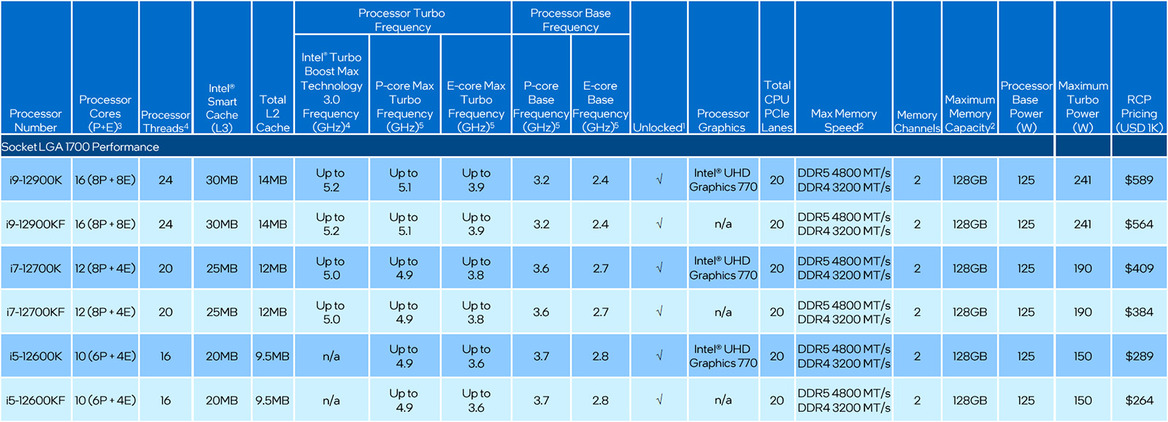 Intel 12th Gen Core Alder Lake Performance Review: Chipzilla Is Back