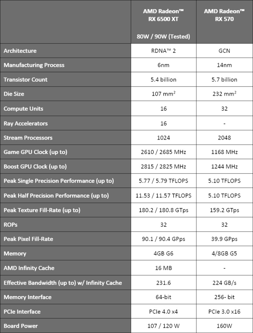 AMD Radeon RX 6500 XT Review: Budget RDNA 2-Powered Gaming