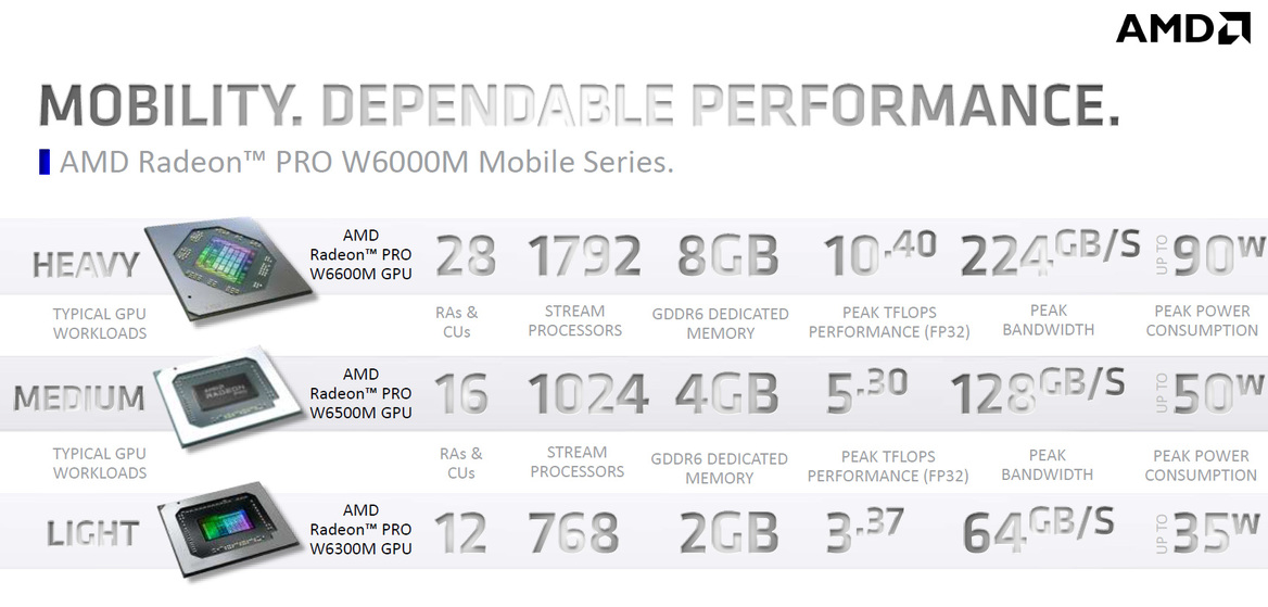 AMD Radeon Pro W6400 Review: Low Power RDNA 2 For Budget Workstations