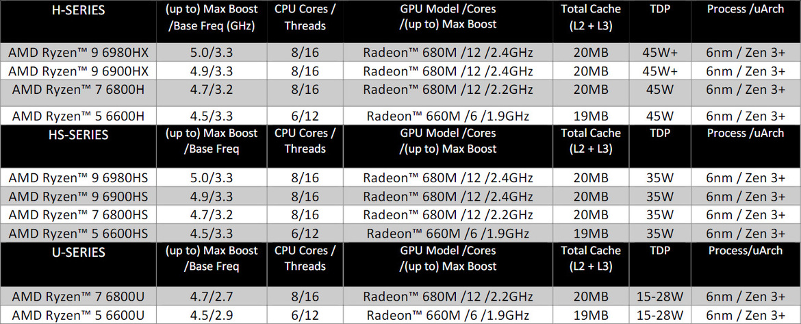 Ryzen 6000 And ASUS ROG Zephyrus G14 Laptop Review: Revisiting Performance