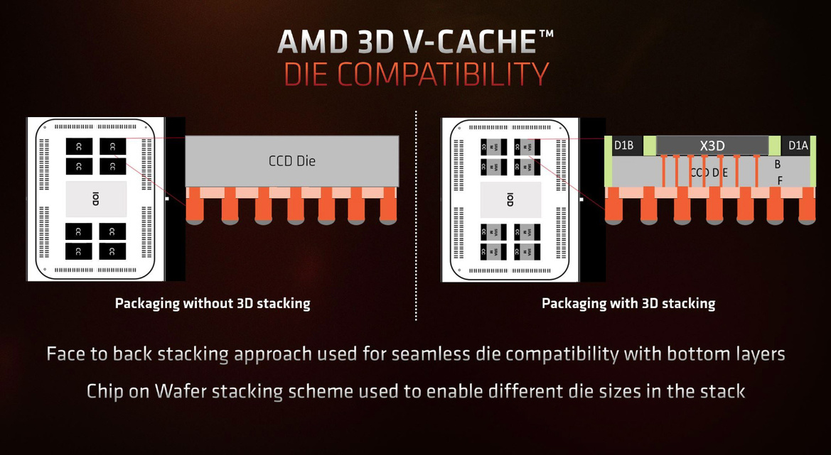 AMD Ryzen 7 5800X3D CPU Review: The King Of PC Gaming