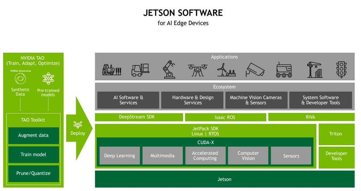 NVIDIA Jetson AGX Orin Dev-Kit Eval: Inside An AI Robot Brain
